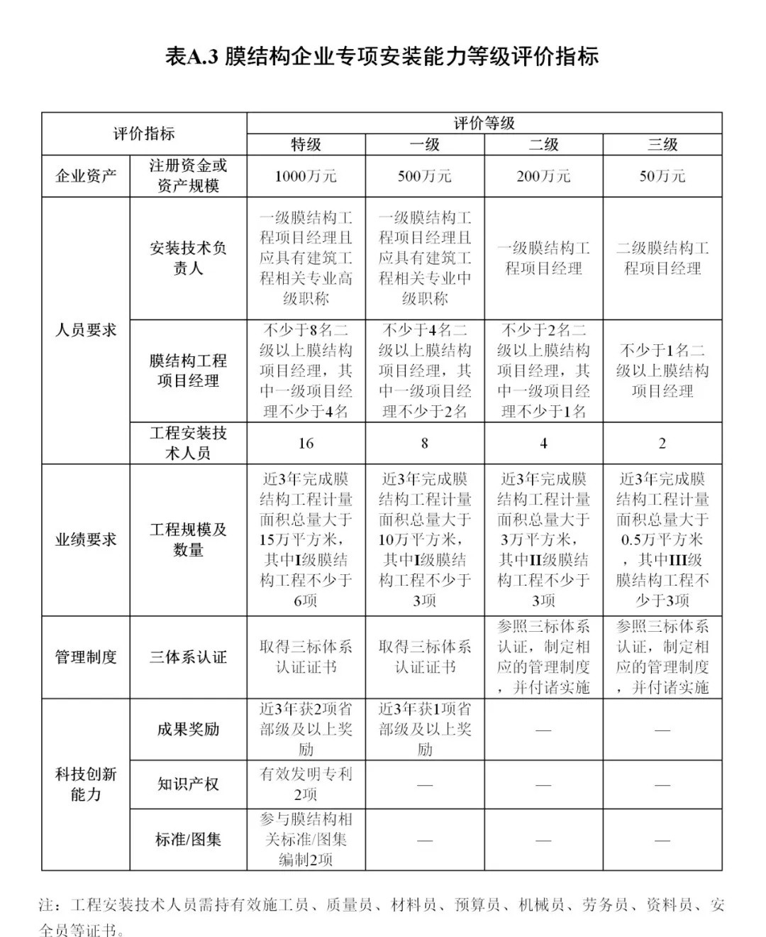 《膜結(jié)構(gòu)企業(yè)能力等級評價標(biāo)準(zhǔn)》T/CSCS 055-2024，自2024年10月1日起實施。
