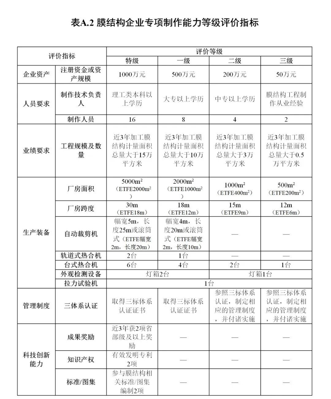 《膜結(jié)構(gòu)企業(yè)能力等級評價標(biāo)準(zhǔn)》T/CSCS 055-2024，自2024年10月1日起實施。