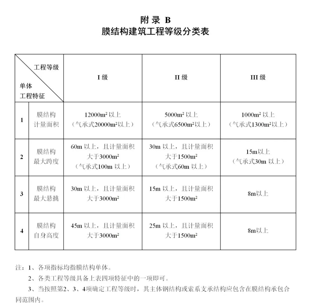 《膜結(jié)構(gòu)企業(yè)能力等級評價標(biāo)準(zhǔn)》T/CSCS 055-2024，自2024年10月1日起實施。